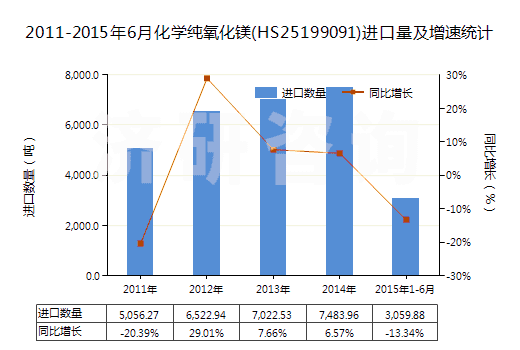 2011-2015年6月化學(xué)純氧化鎂(HS25199091)進口量及增速統(tǒng)計 2011-2015年6月化學(xué)純氧化鎂(HS25199091)進口量及增速統(tǒng)計
